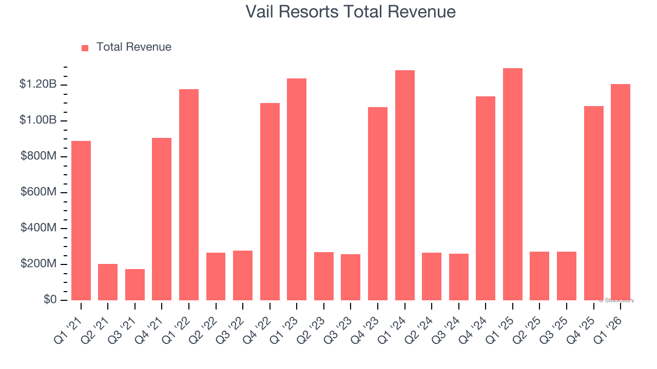 Vail Resorts Total Revenue