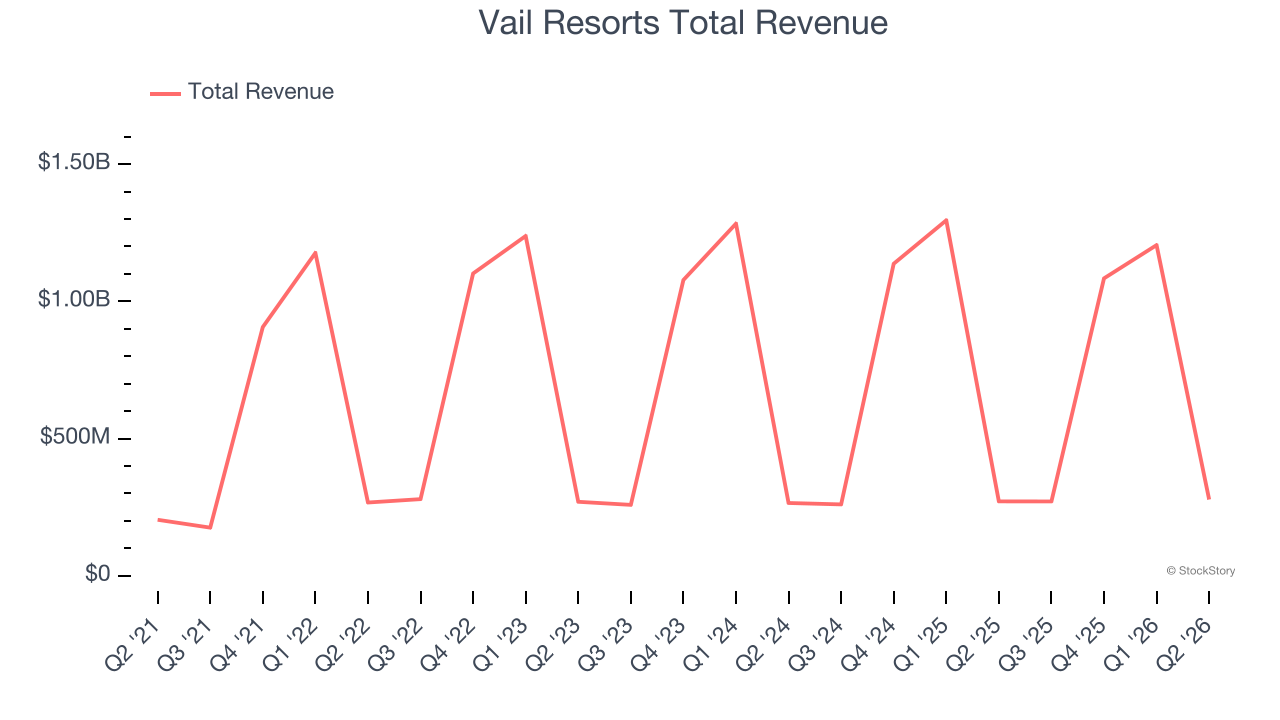 Vail Resorts Total Revenue