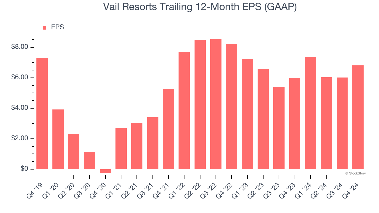 Vail Resorts Trailing 12-Month EPS (GAAP)