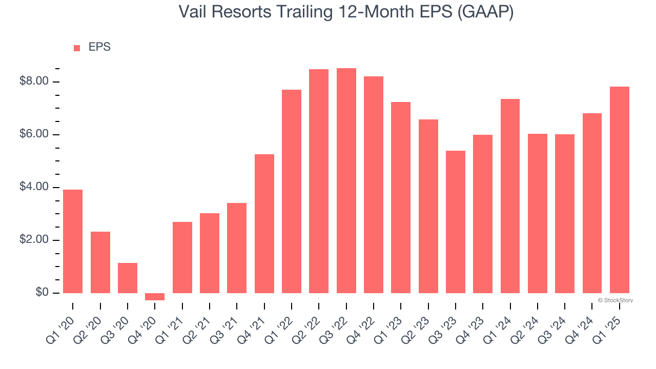 Vail Resorts Trailing 12-Month EPS (GAAP)