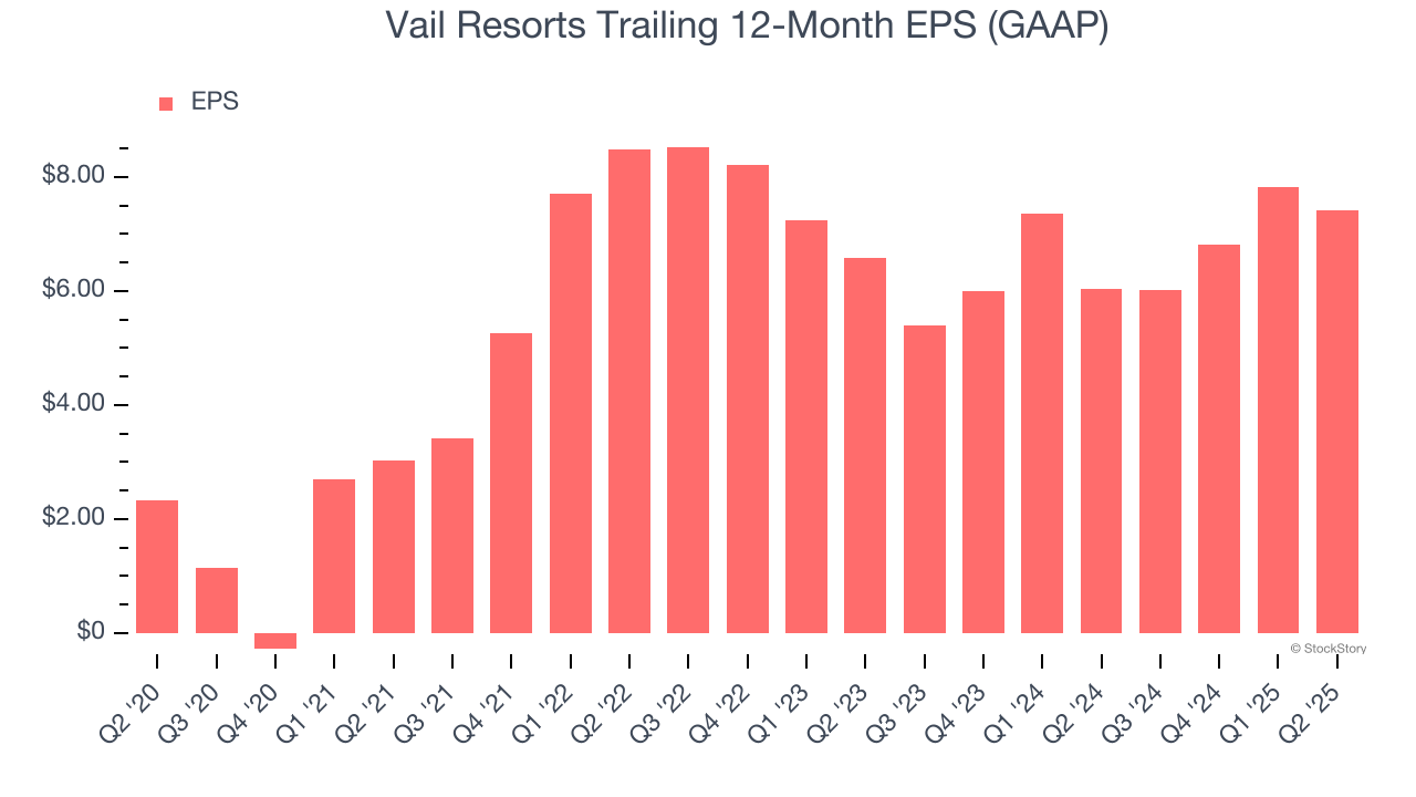 Vail Resorts Trailing 12-Month EPS (GAAP)
