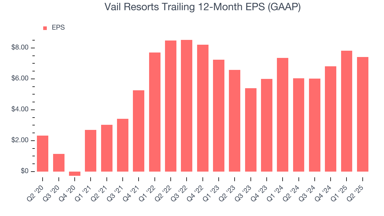 Vail Resorts Trailing 12-Month EPS (GAAP)