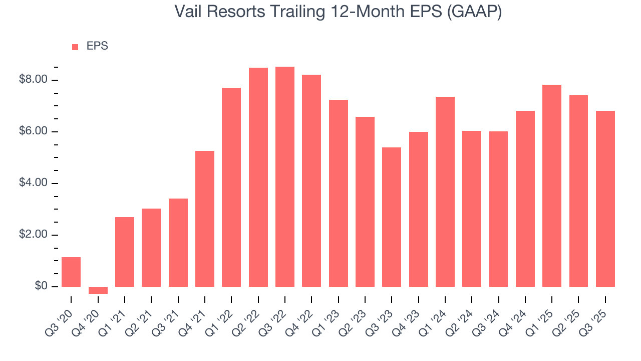 Vail Resorts Trailing 12-Month EPS (GAAP)