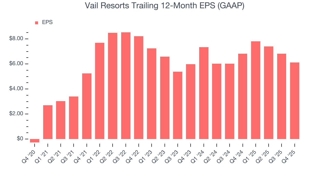 Vail Resorts Trailing 12-Month EPS (GAAP)