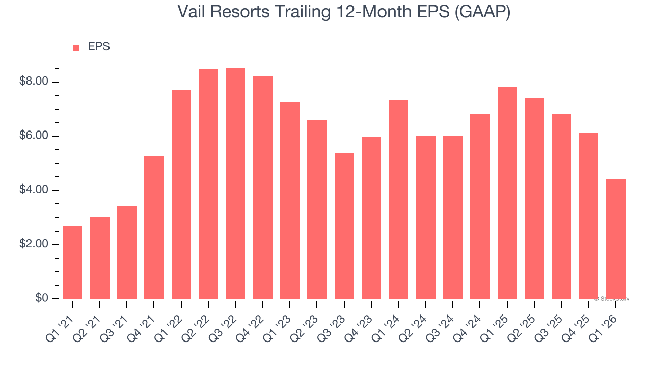 Vail Resorts Trailing 12-Month EPS (GAAP)