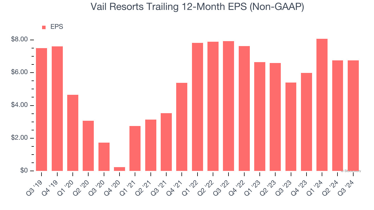 Vail Resorts Trailing 12-Month EPS (Non-GAAP)