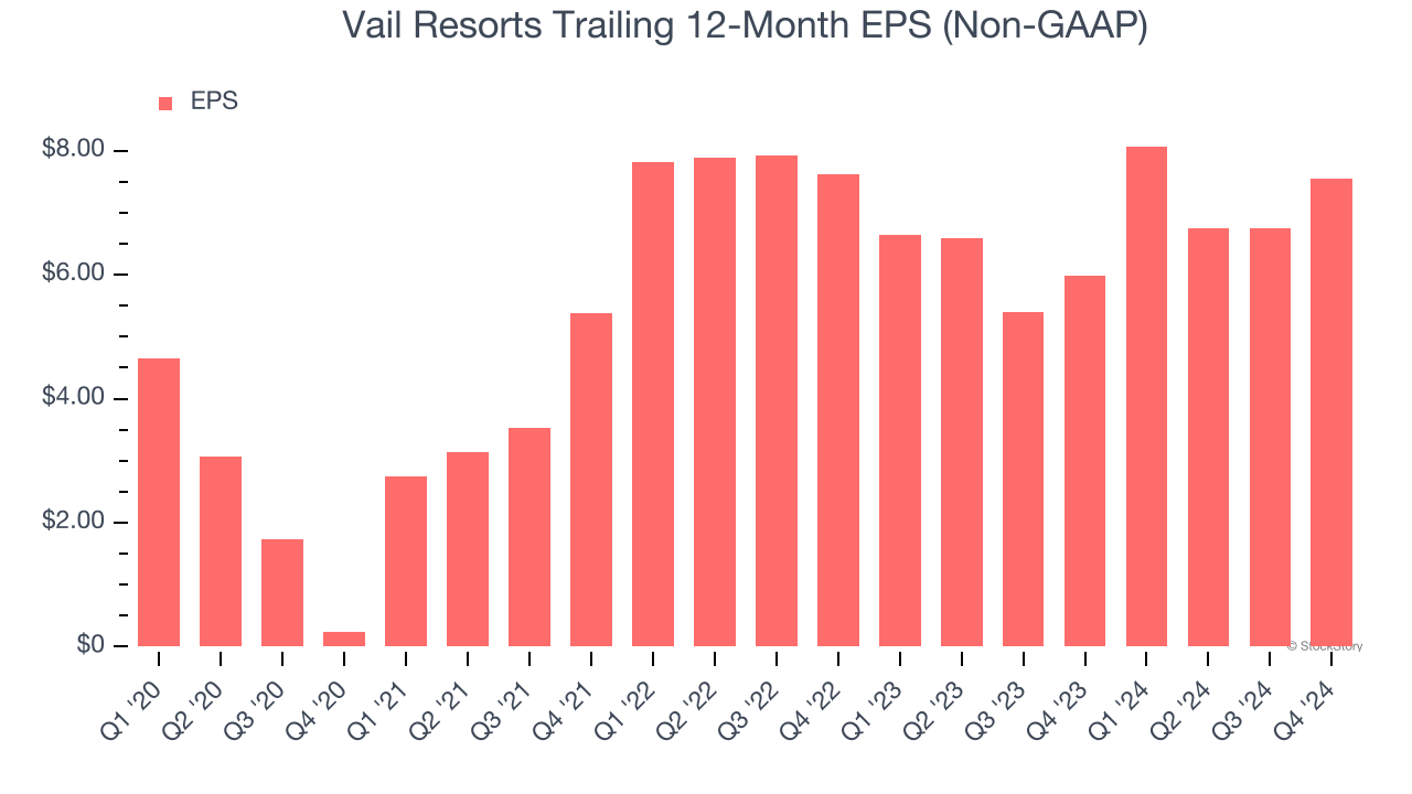 Vail Resorts Trailing 12-Month EPS (Non-GAAP)