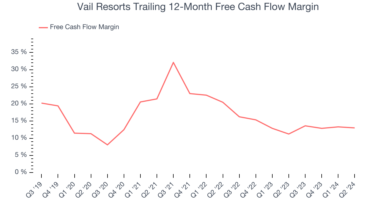 Vail Resorts Trailing 12-Month Free Cash Flow Margin