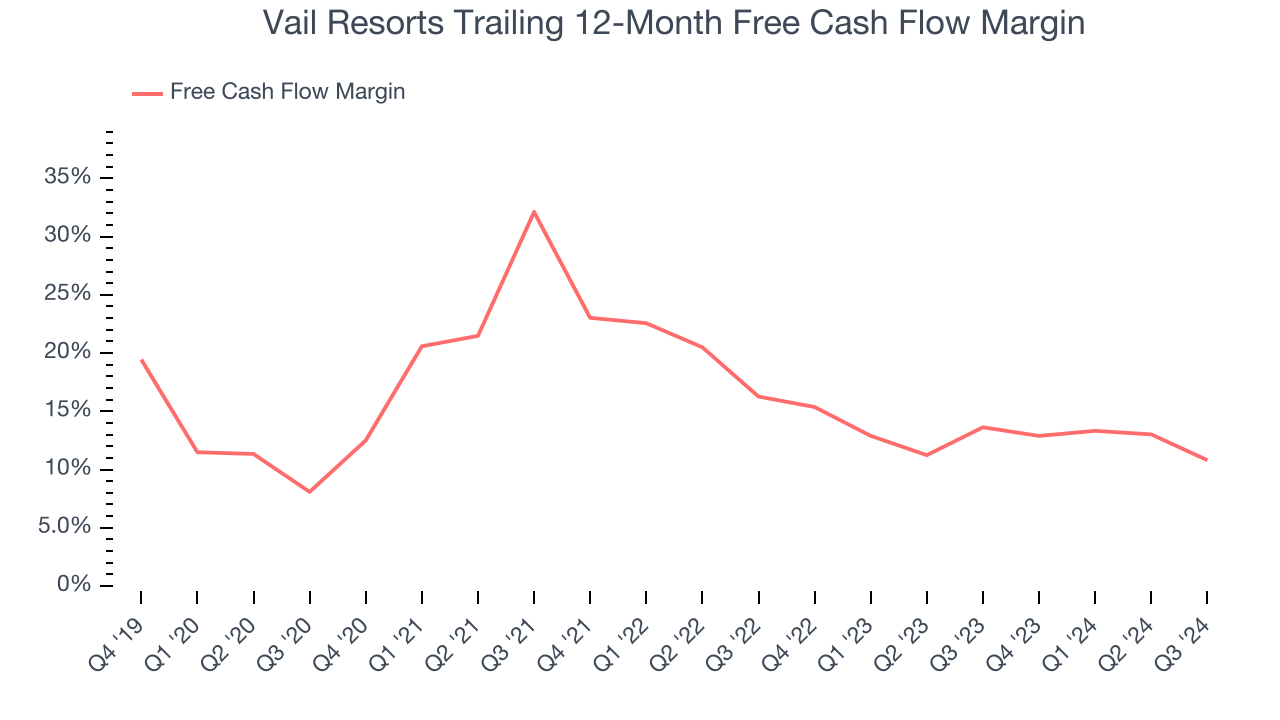 Vail Resorts Trailing 12-Month Free Cash Flow Margin