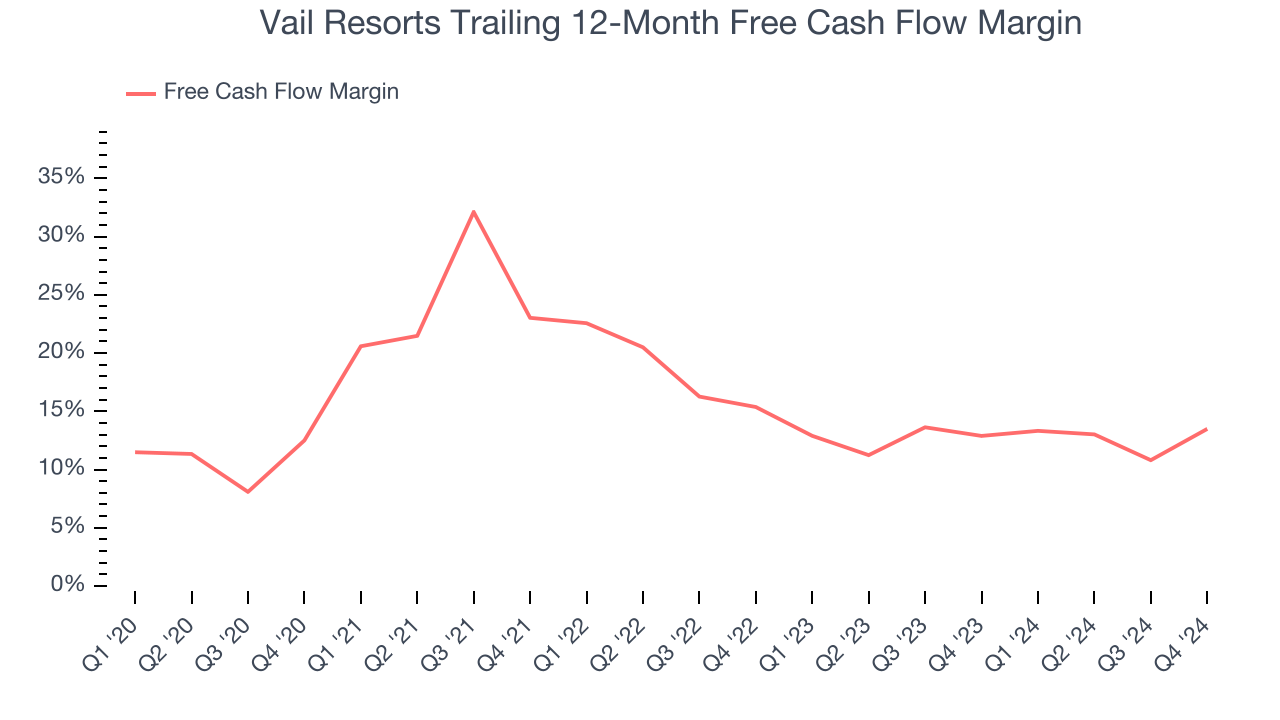 Vail Resorts Trailing 12-Month Free Cash Flow Margin