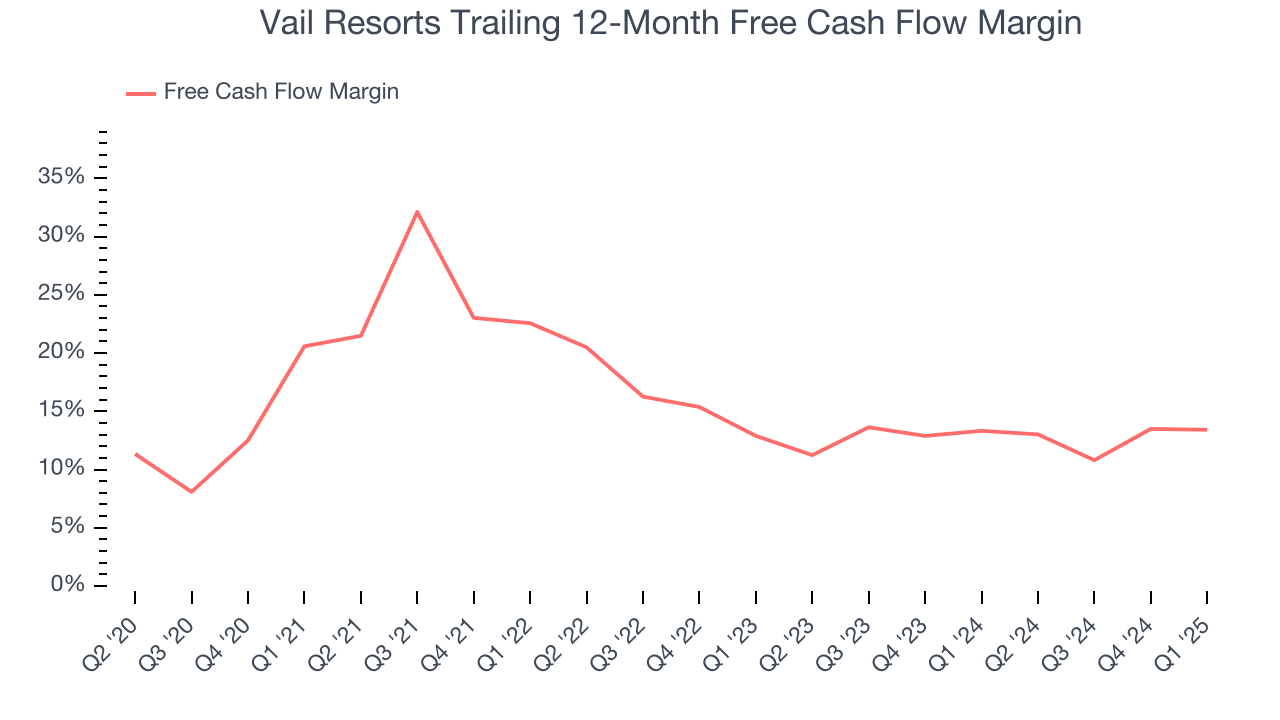 Vail Resorts Trailing 12-Month Free Cash Flow Margin
