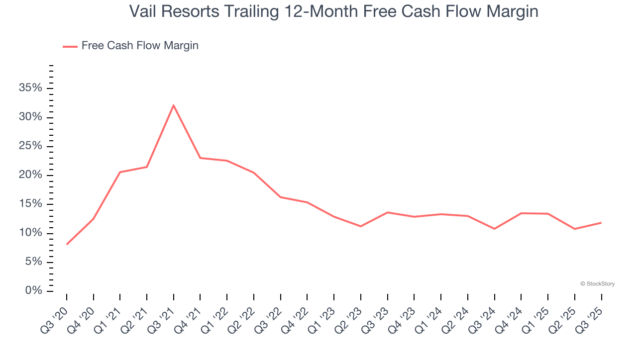 Vail Resorts Trailing 12-Month Free Cash Flow Margin
