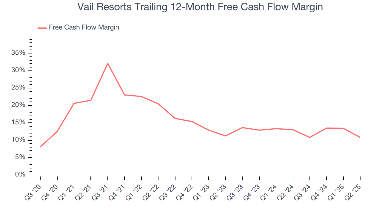Vail Resorts Trailing 12-Month Free Cash Flow Margin