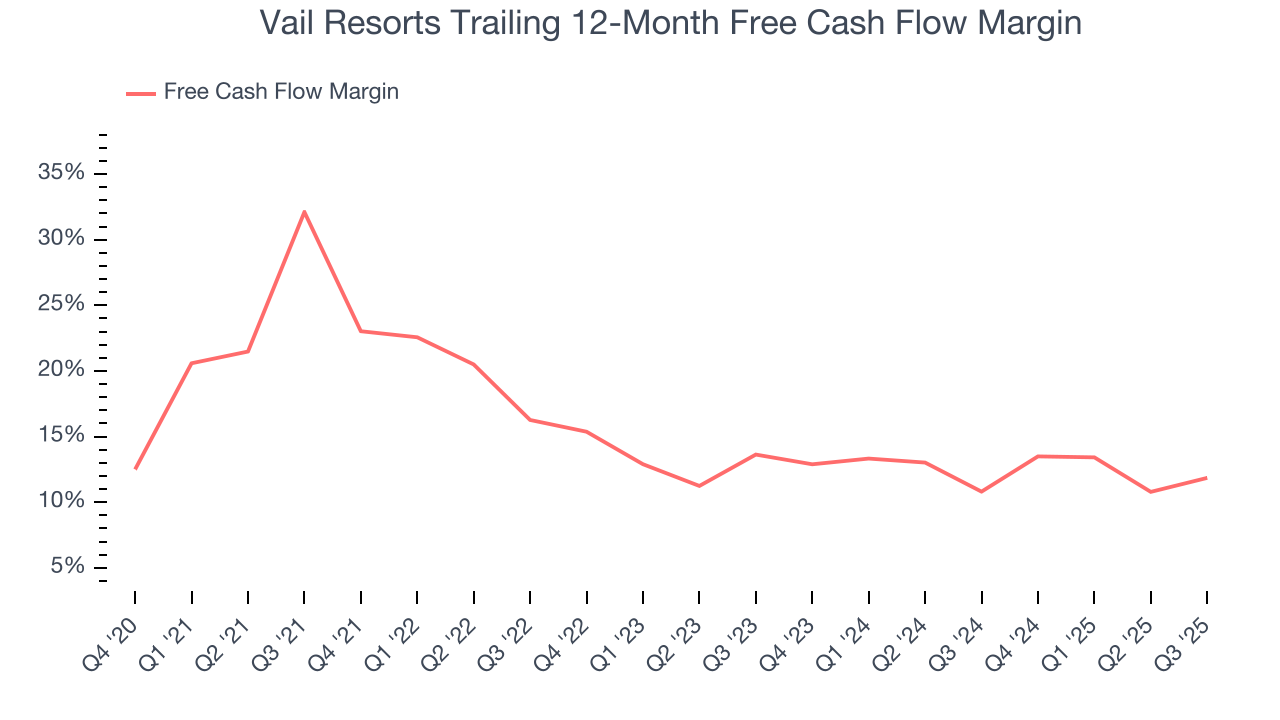 Vail Resorts Trailing 12-Month Free Cash Flow Margin