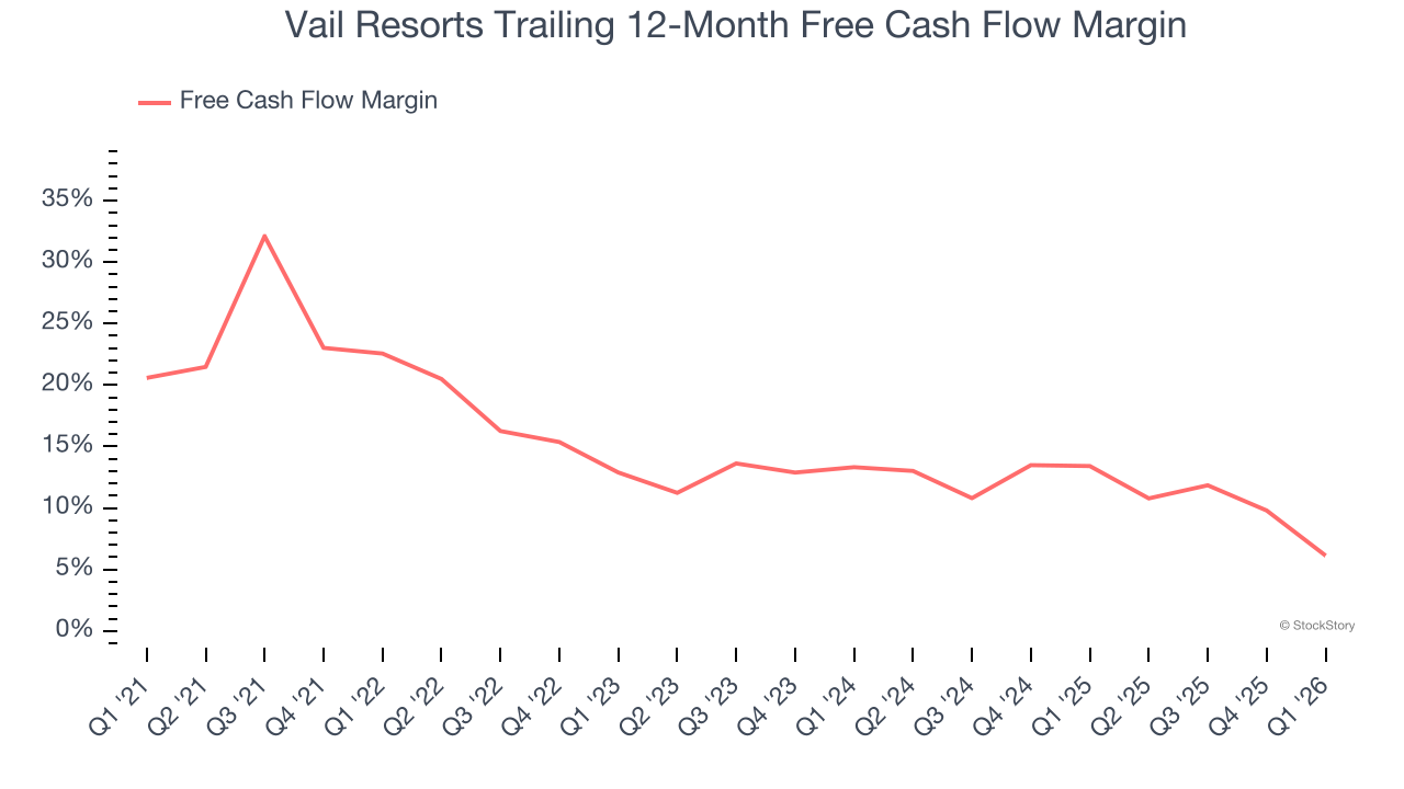 Vail Resorts Trailing 12-Month Free Cash Flow Margin