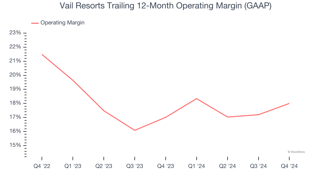 Vail Resorts Trailing 12-Month Operating Margin (GAAP)