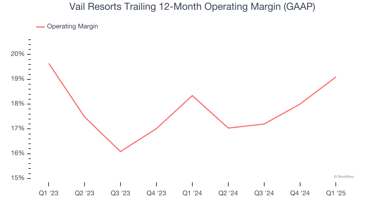 Vail Resorts Trailing 12-Month Operating Margin (GAAP)