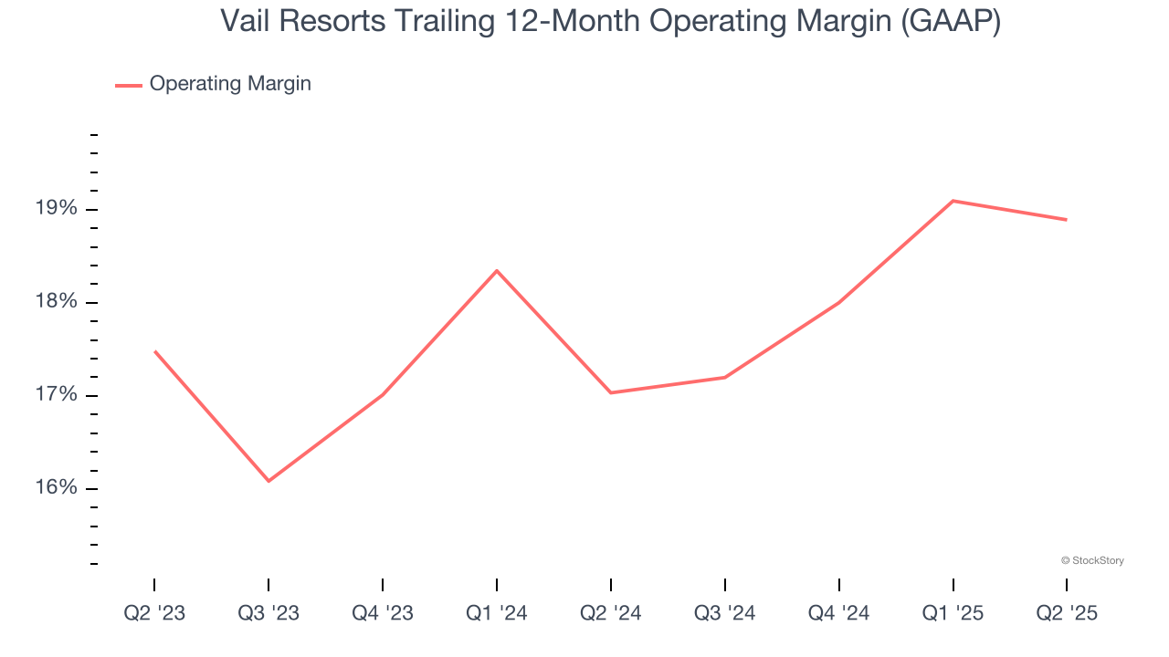 Vail Resorts Trailing 12-Month Operating Margin (GAAP)