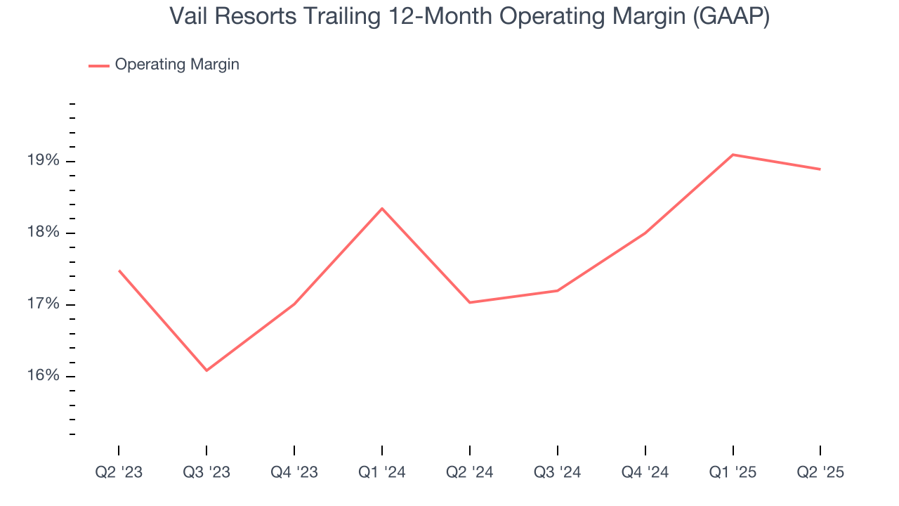 Vail Resorts Trailing 12-Month Operating Margin (GAAP)