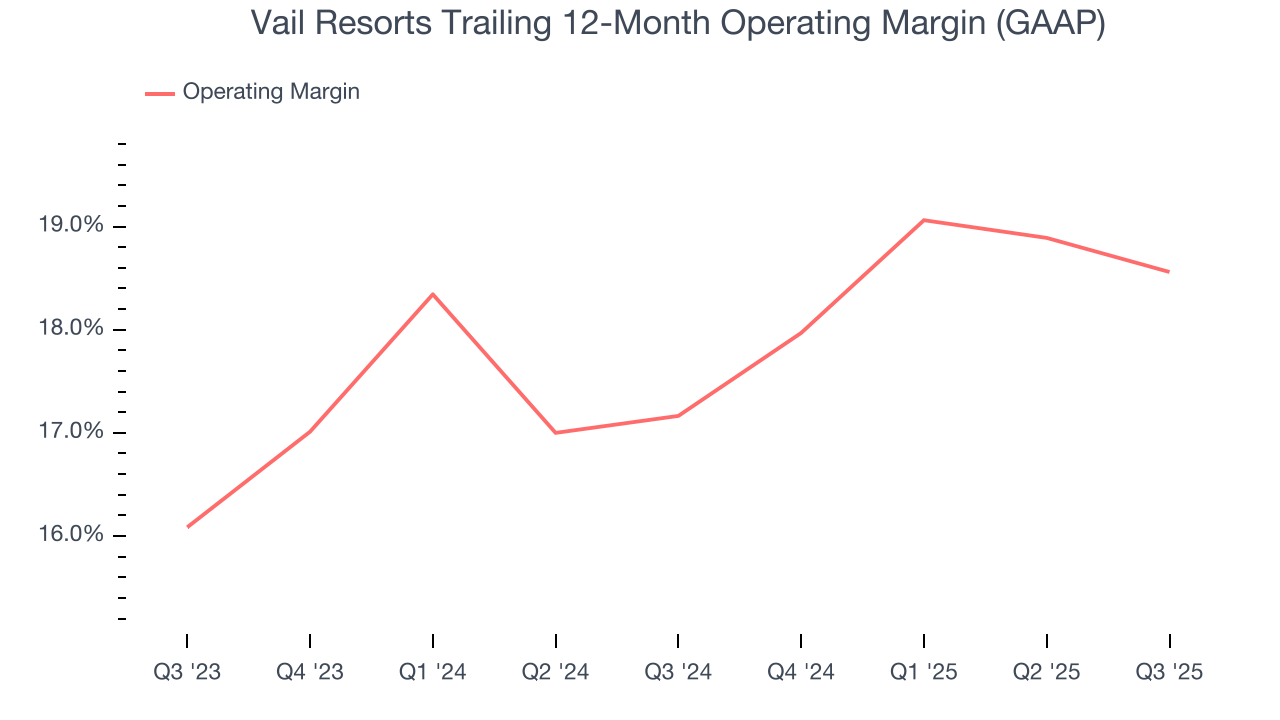 Vail Resorts Trailing 12-Month Operating Margin (GAAP)