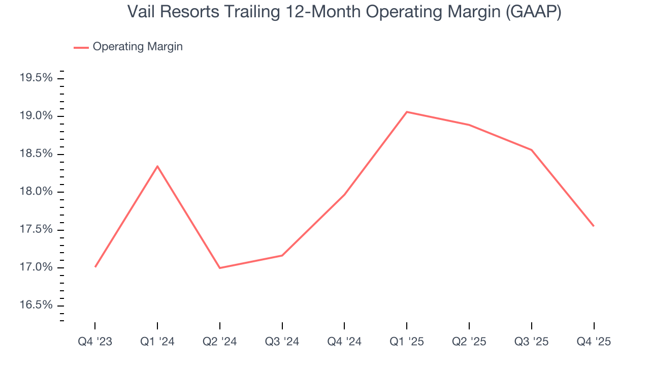Vail Resorts Trailing 12-Month Operating Margin (GAAP)