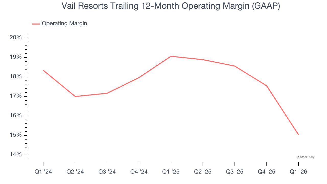 Vail Resorts Trailing 12-Month Operating Margin (GAAP)