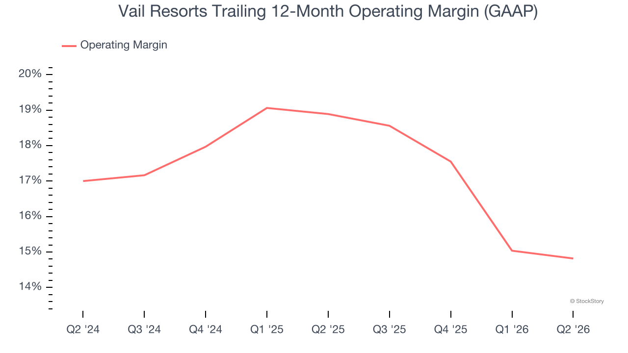 Vail Resorts Trailing 12-Month Operating Margin (GAAP)