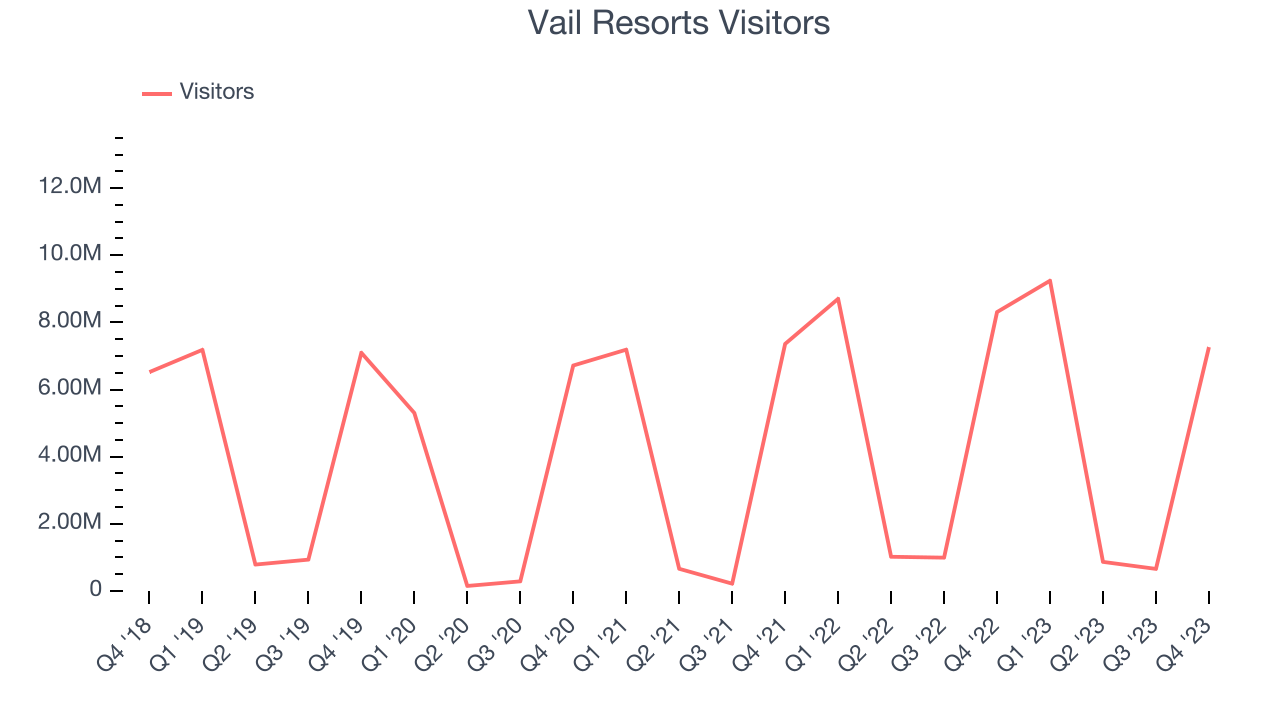 Vail Resorts Visitors