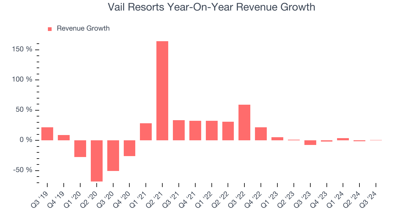 Vail Resorts Year-On-Year Revenue Growth