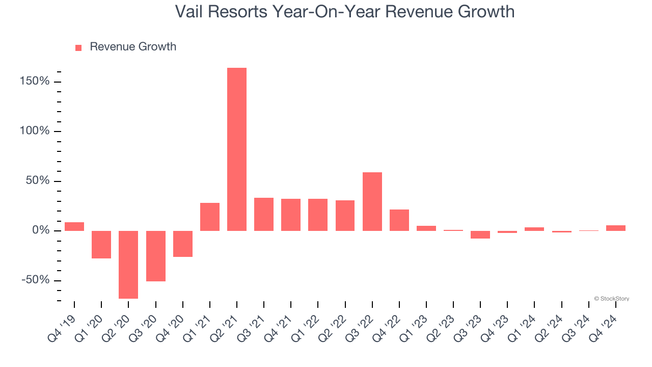 Vail Resorts Year-On-Year Revenue Growth