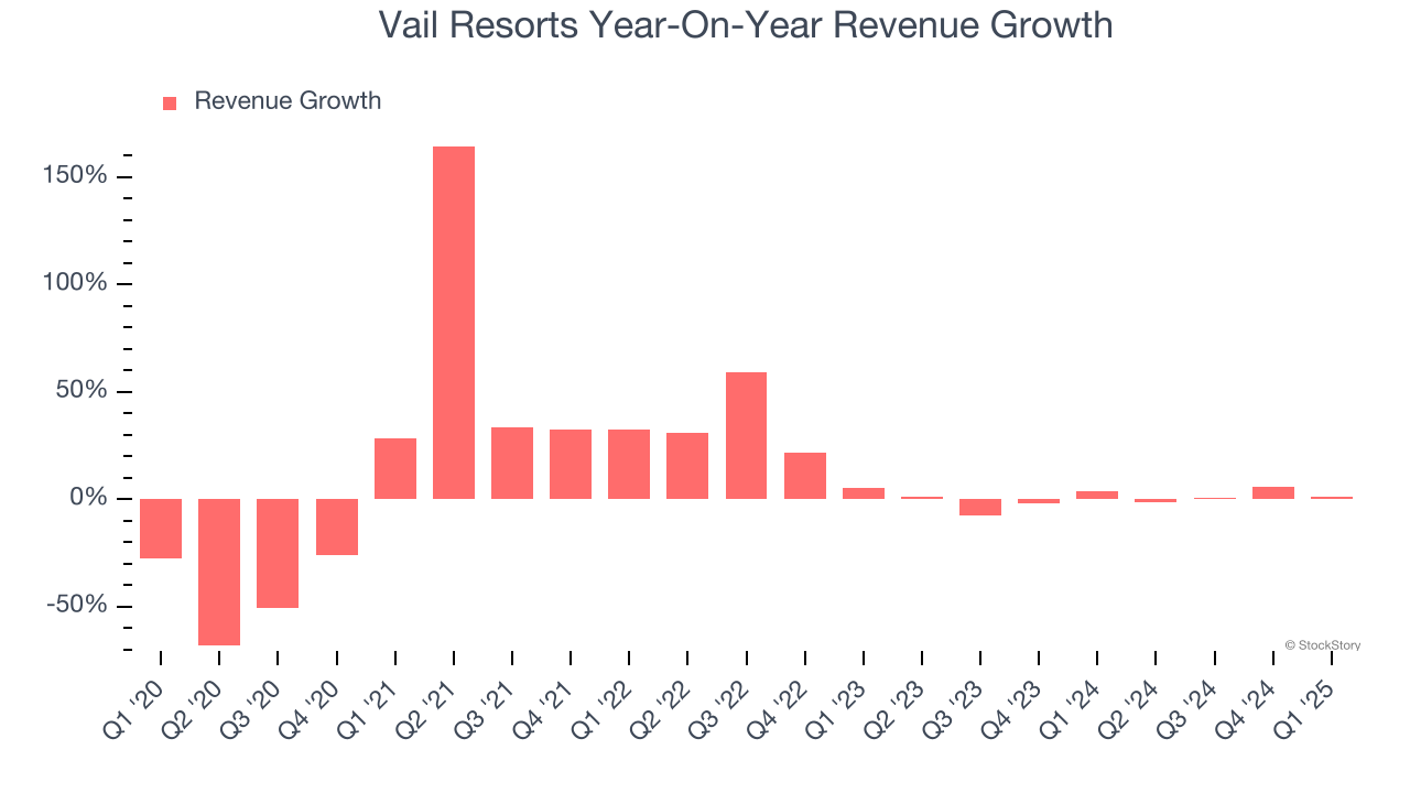 Vail Resorts Year-On-Year Revenue Growth