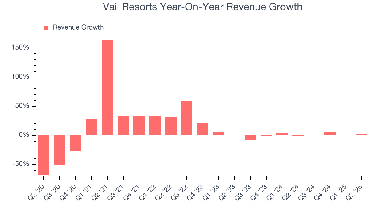 Vail Resorts Year-On-Year Revenue Growth