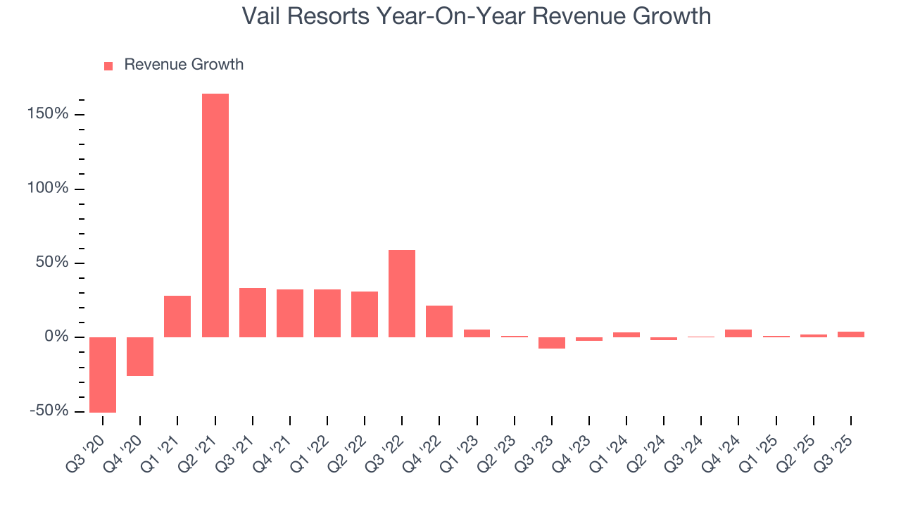 Vail Resorts Year-On-Year Revenue Growth
