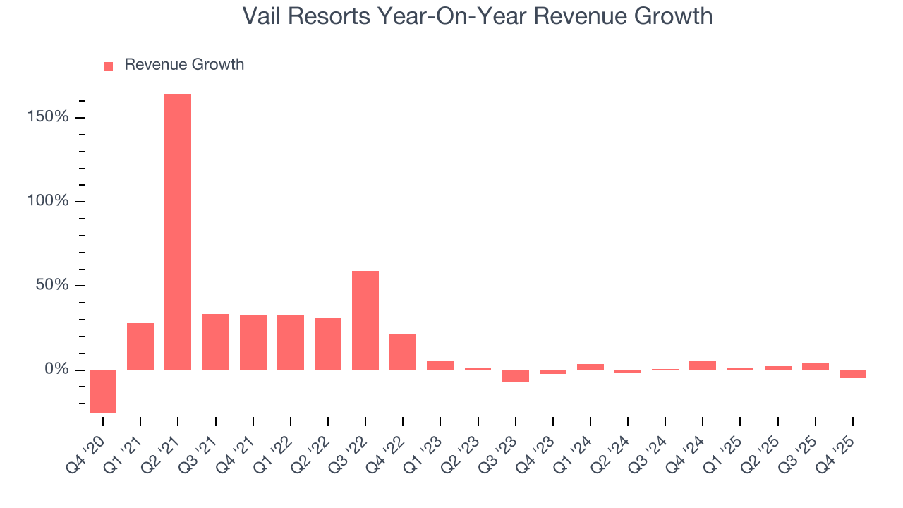 Vail Resorts Year-On-Year Revenue Growth
