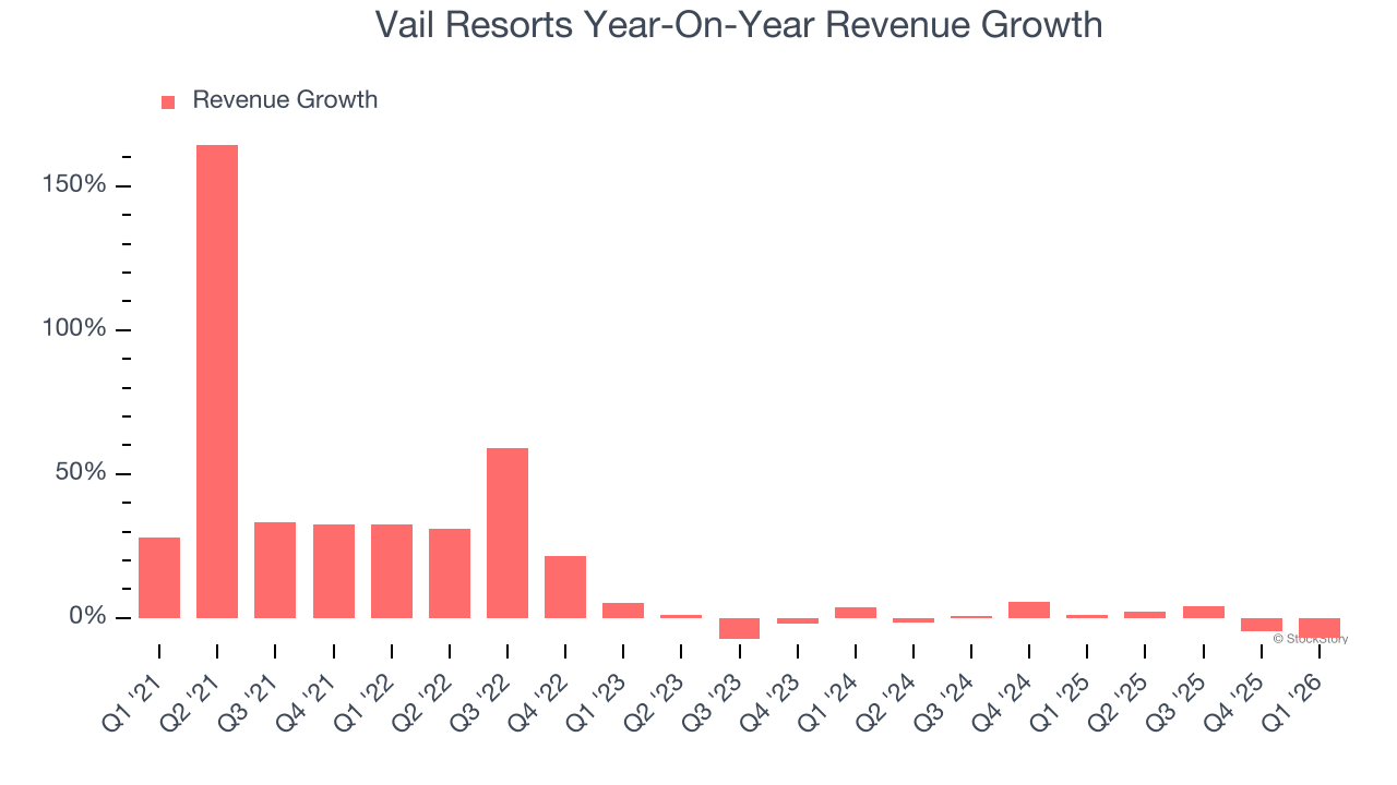 Vail Resorts Year-On-Year Revenue Growth