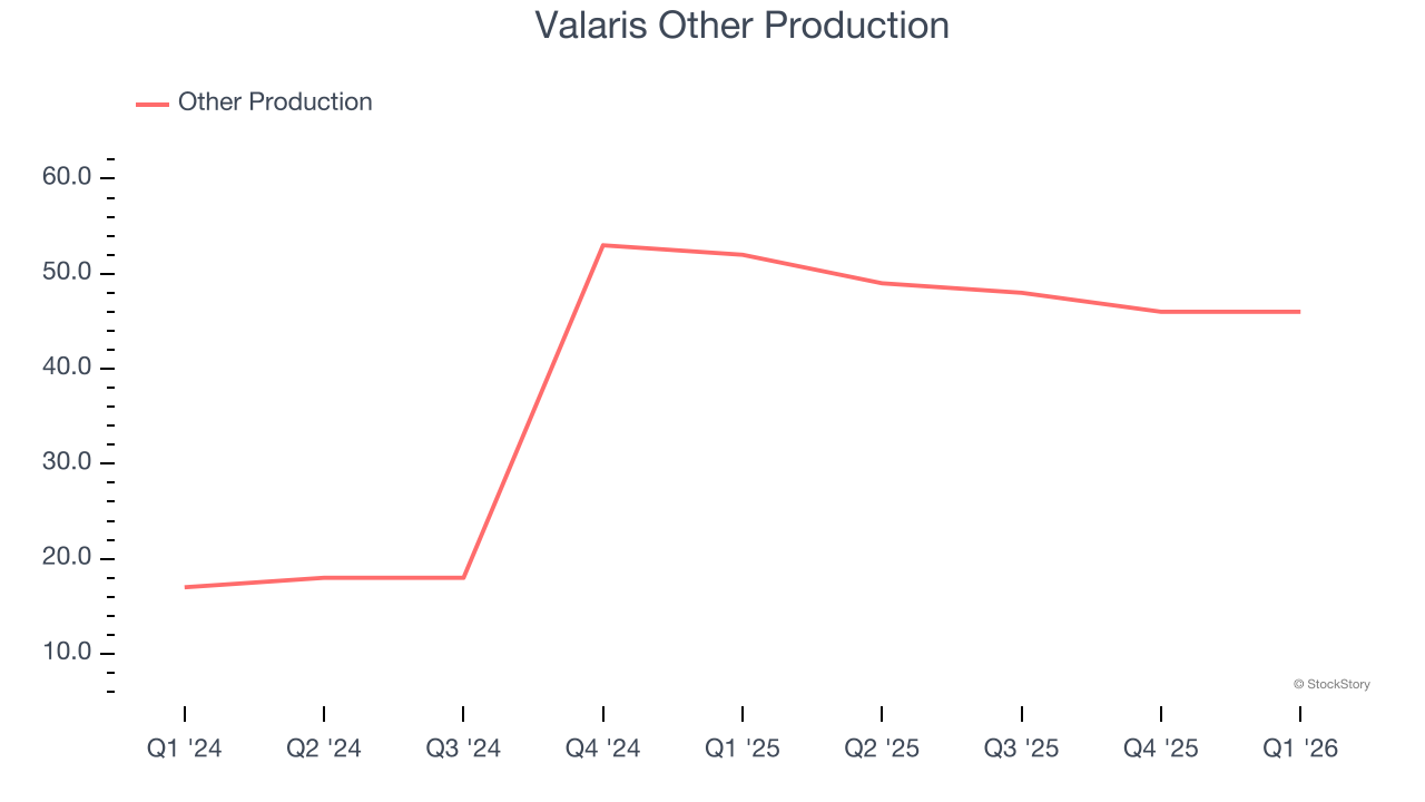Valaris Other Production