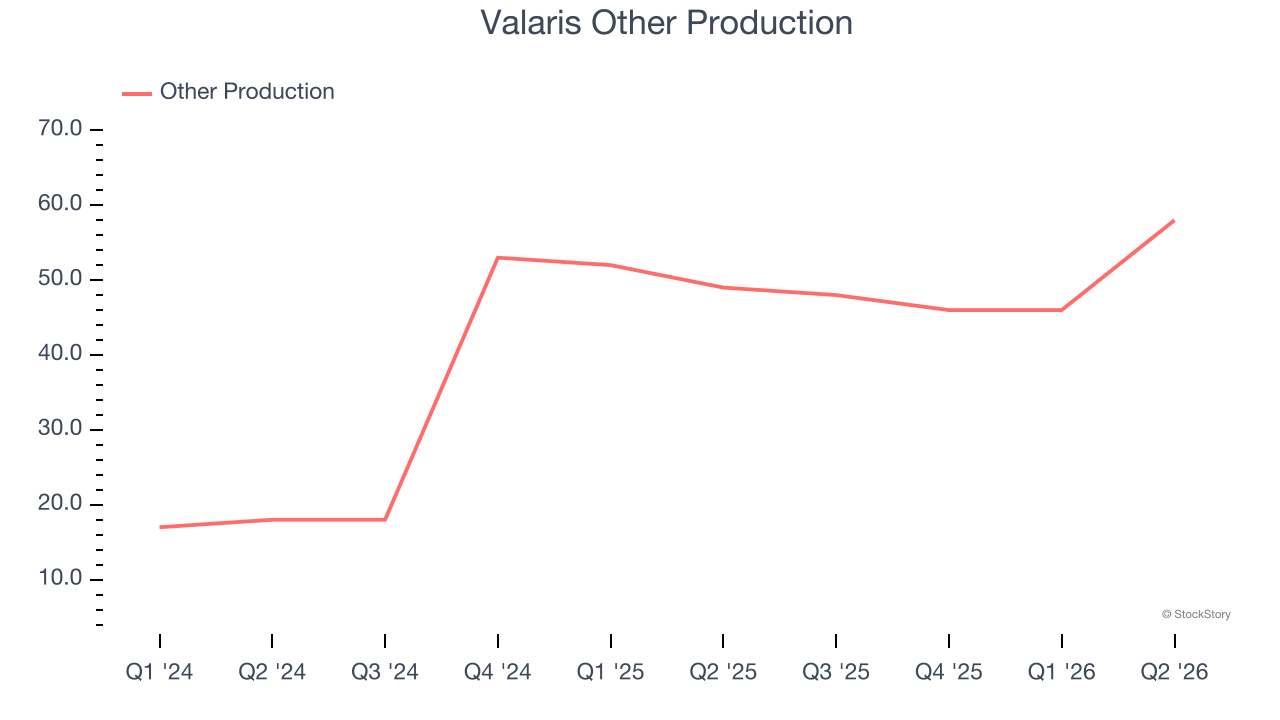 Valaris Other Production