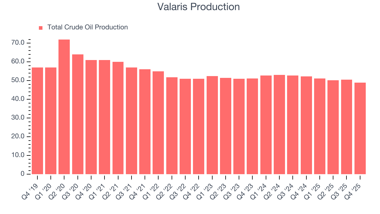 Valaris Production