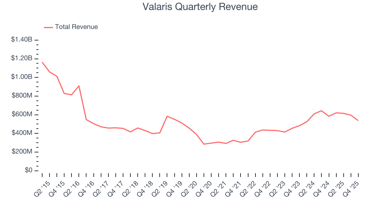 Valaris Quarterly Revenue