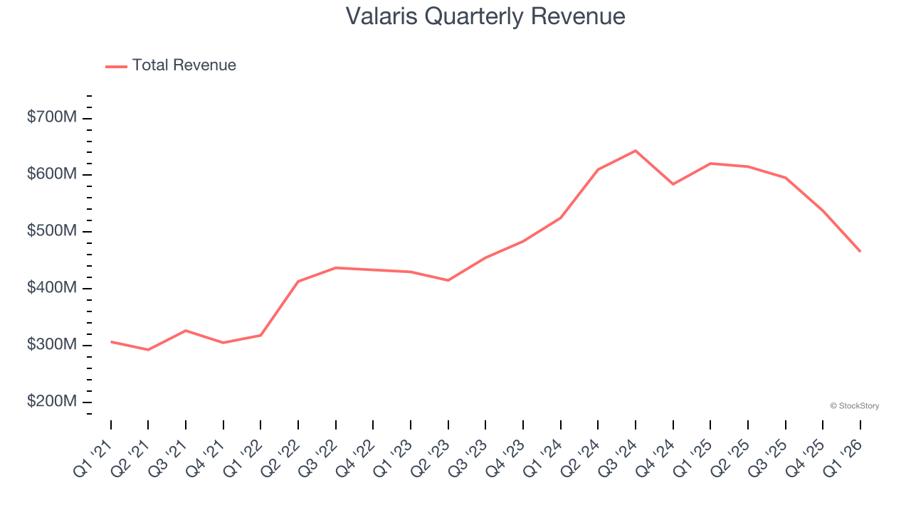 Valaris Quarterly Revenue