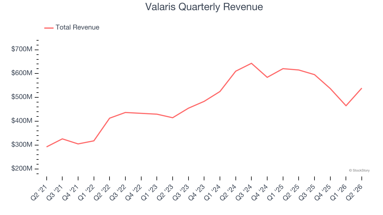 Valaris Quarterly Revenue