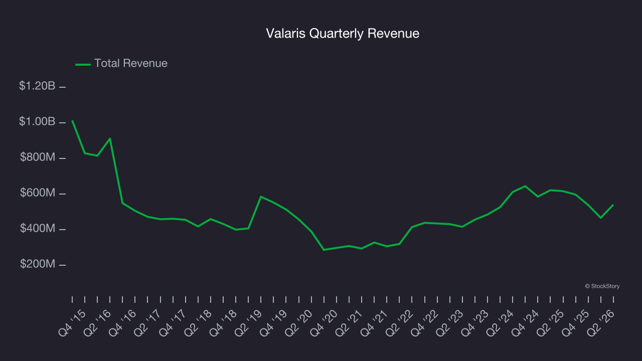 Valaris Quarterly Revenue
