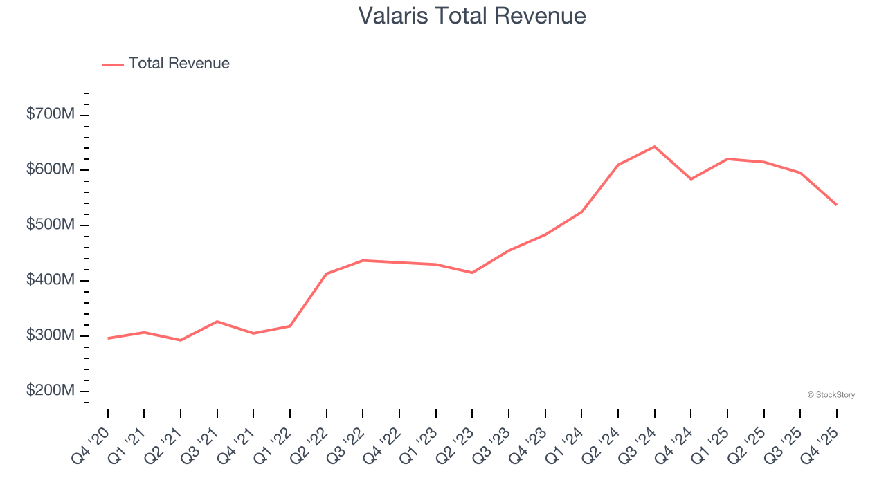 Valaris Total Revenue