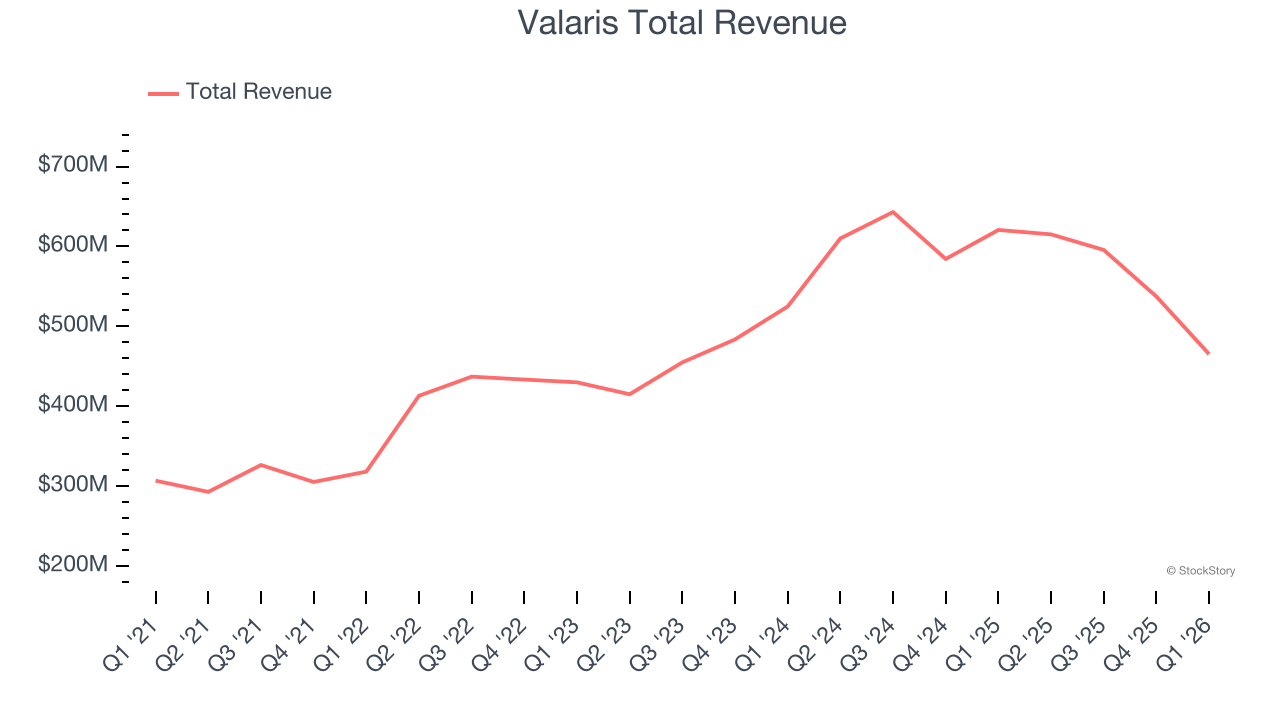 Valaris Total Revenue