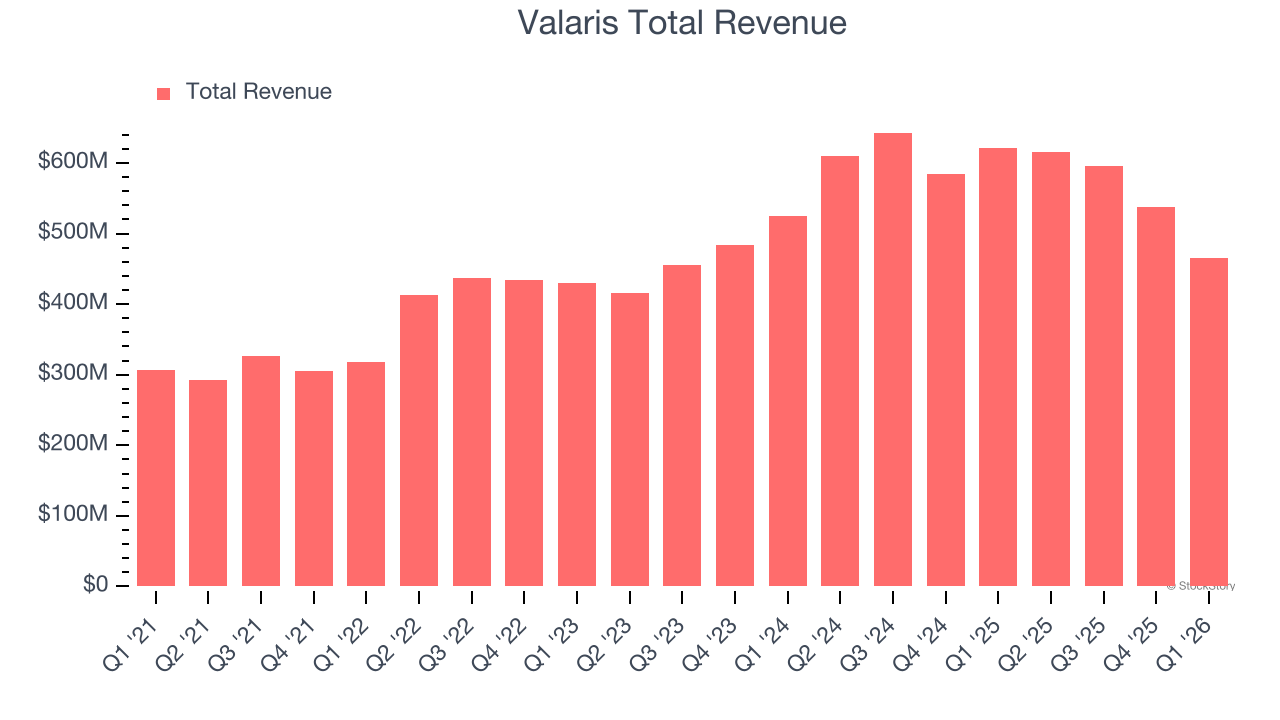 Valaris Total Revenue