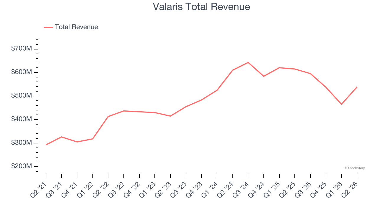 Valaris Total Revenue