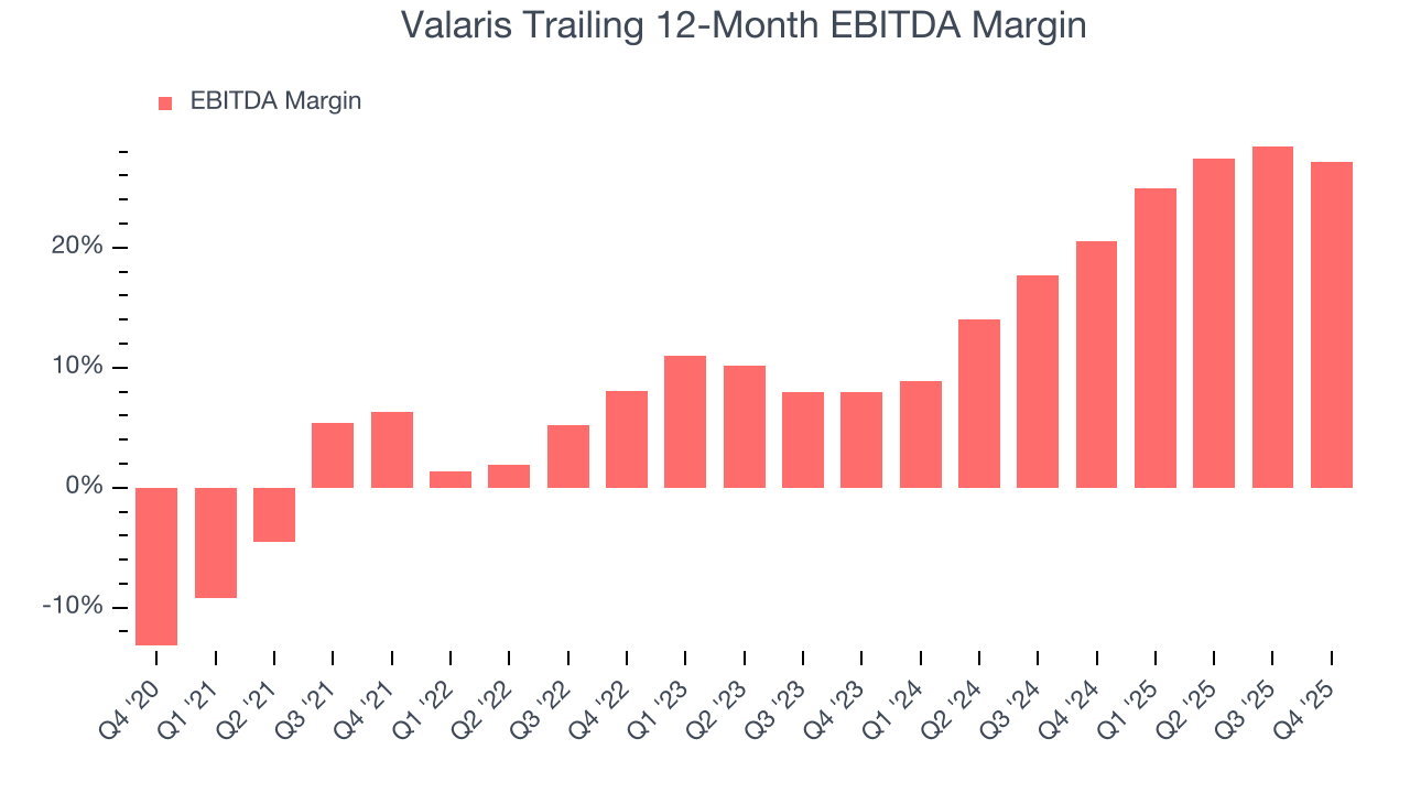Valaris Trailing 12-Month EBITDA Margin