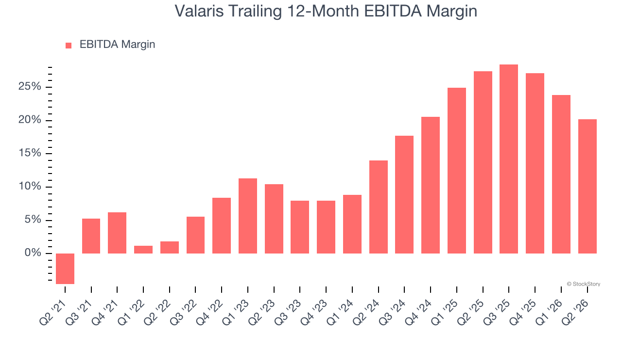 Valaris Trailing 12-Month EBITDA Margin