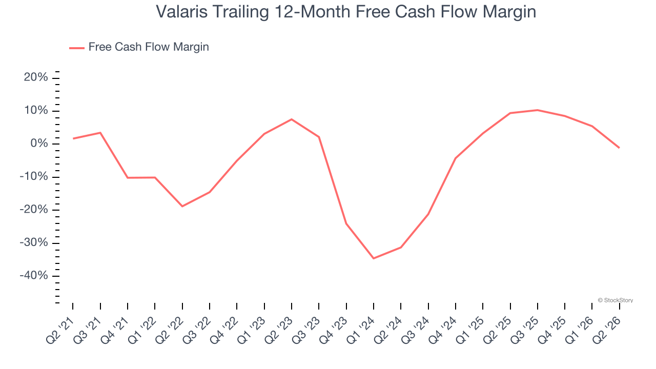 Valaris Trailing 12-Month Free Cash Flow Margin