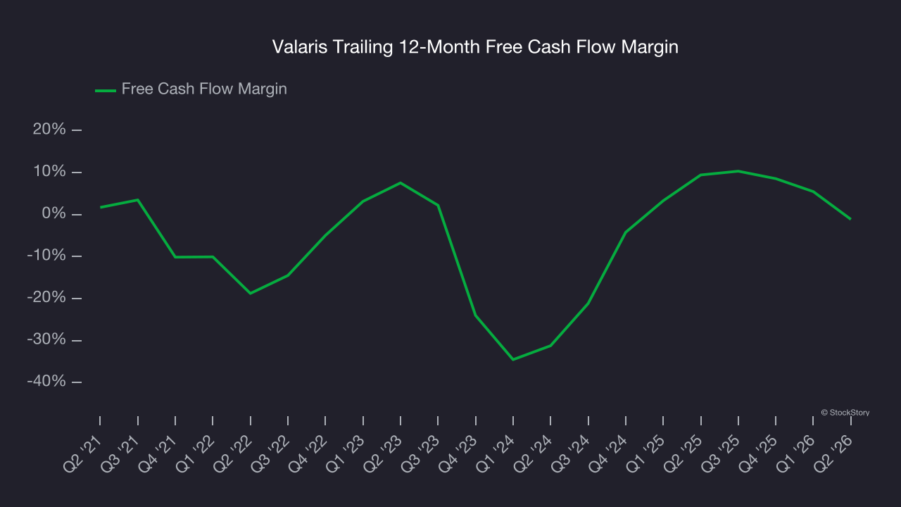 Valaris Trailing 12-Month Free Cash Flow Margin
